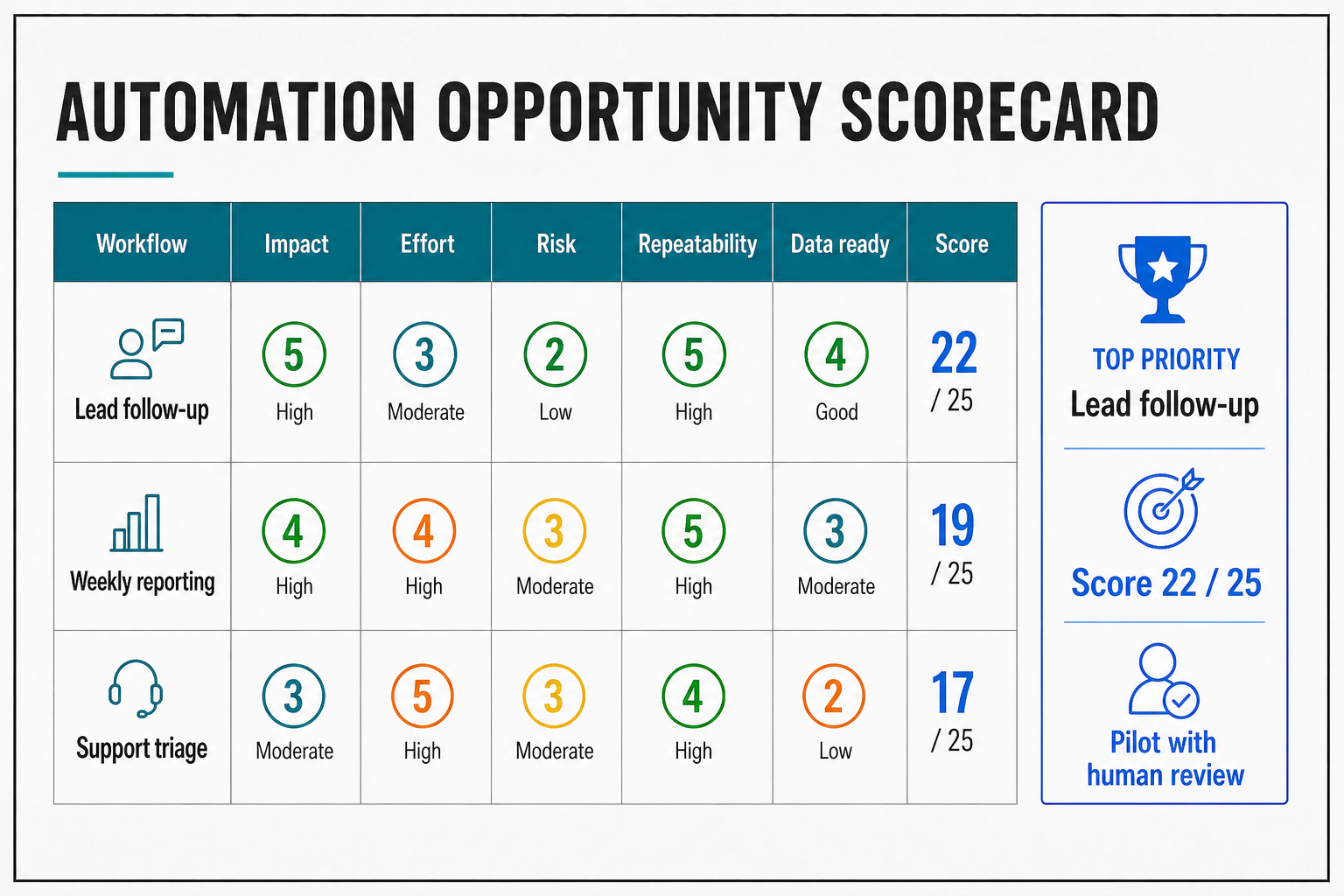 AI Workflow Audit Checklist automation opportunity scorecard preview