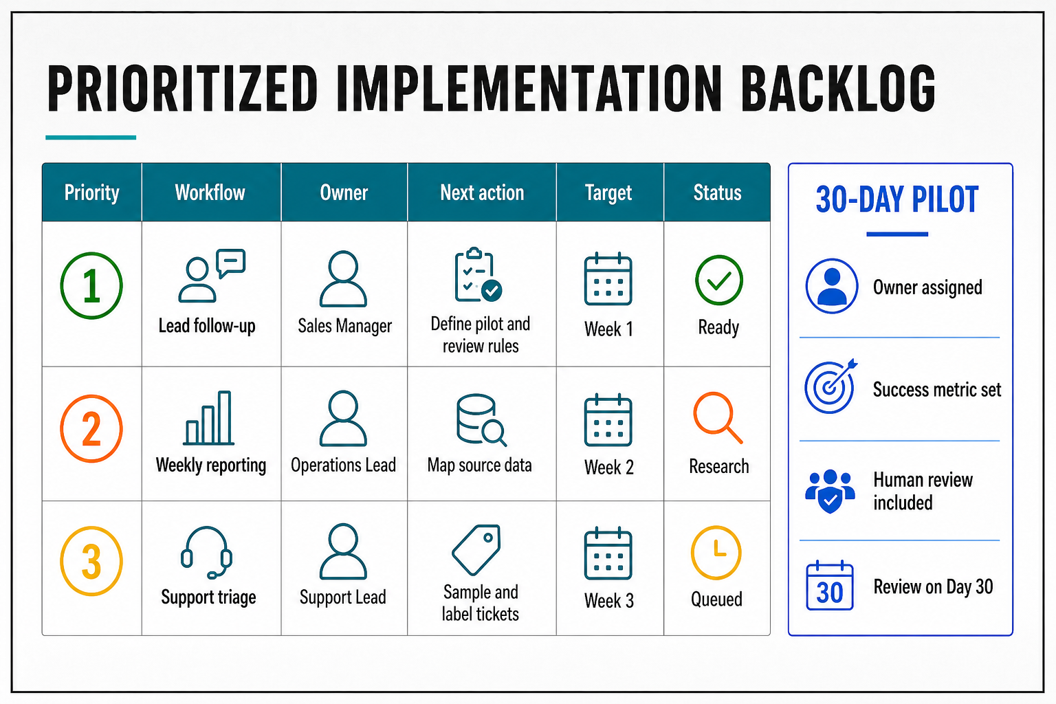 AI Workflow Audit Checklist prioritized implementation backlog preview